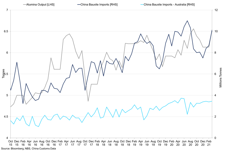 Chinese Bauxite Imports From Key Origins Vs Alumina Output