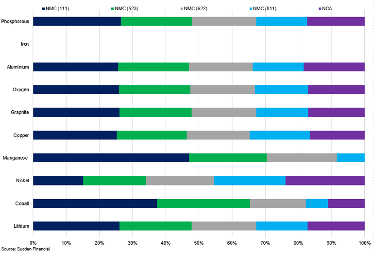 Material Demand From Different Cathode Chemistries