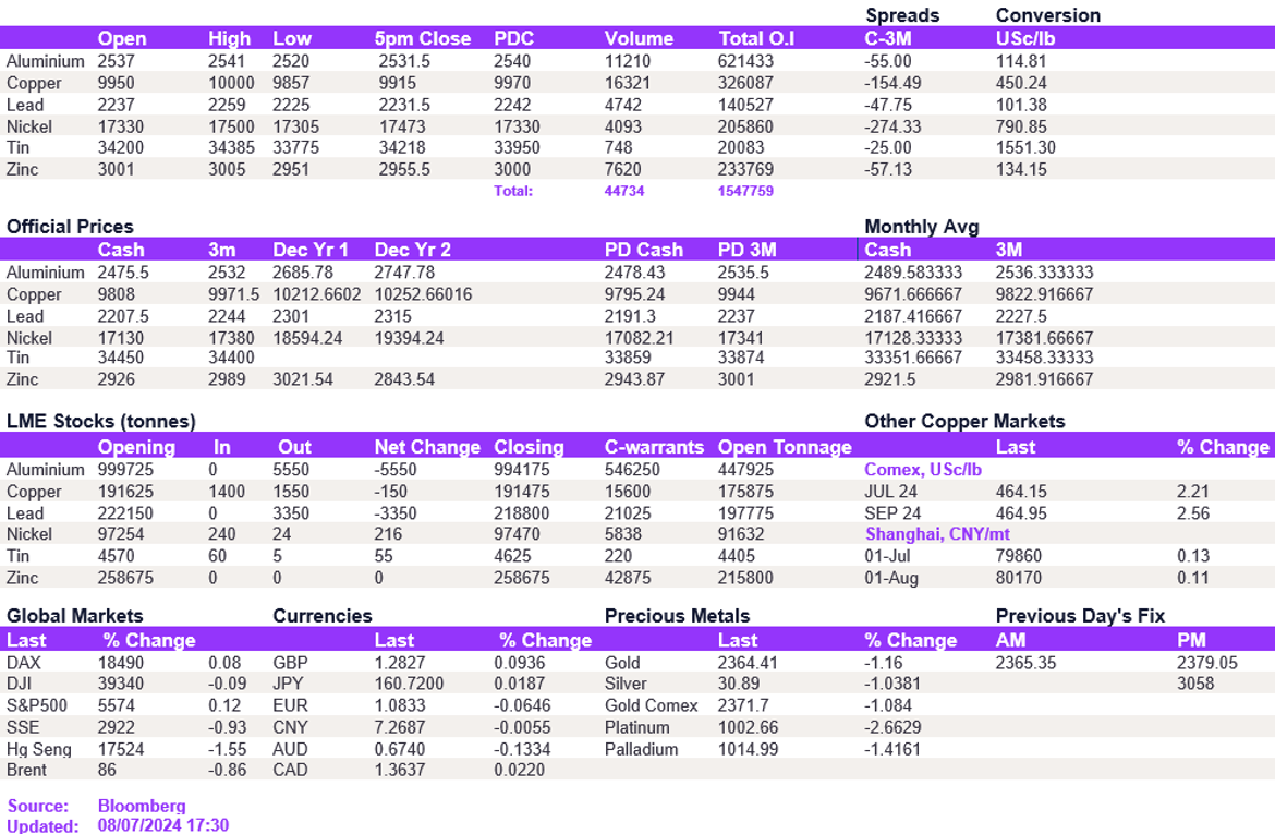 Lme Metals Price And Volume 08072024