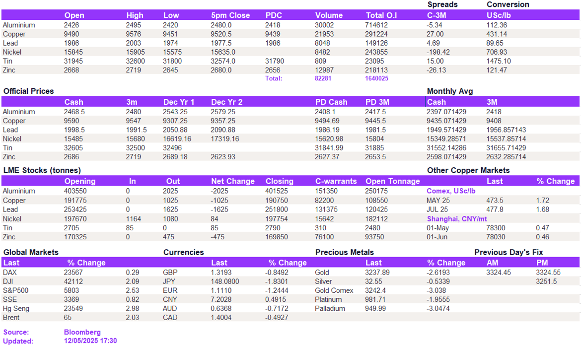 Lme Metals Price And Volume 12052025