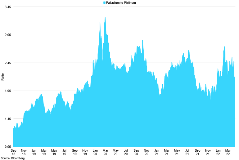 Palladium To Platinum Cross