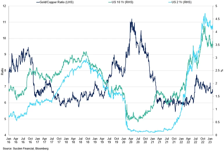 Gold Copper Ratio Vs 10Yr Yield And 2Yr Yield