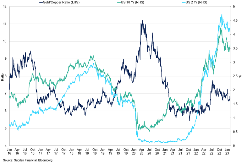 Gold Copper Ratio Vs 10Yr Yield And 2Yr Yield