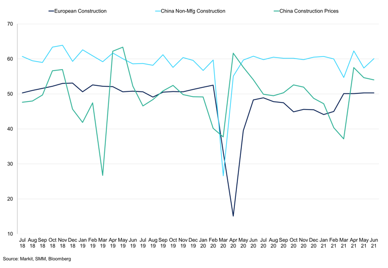 European Construction Vs China Construction Prices Vs Non Mfg Construction