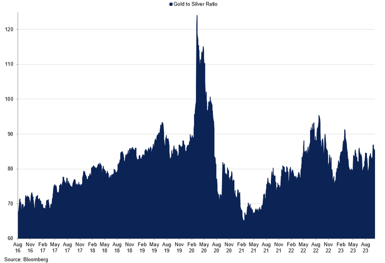 Gold To Silver Ratio (6)