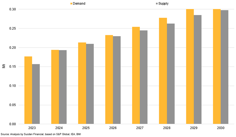 Cobalt Demand From Evs Vs Total Supply