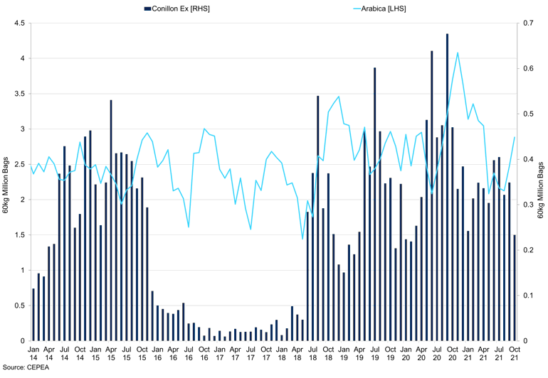 Brazil Conillon Vs Arabica Exports