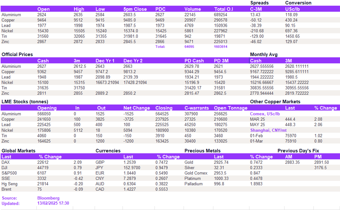 Lme Metals Price And Volume 13022025