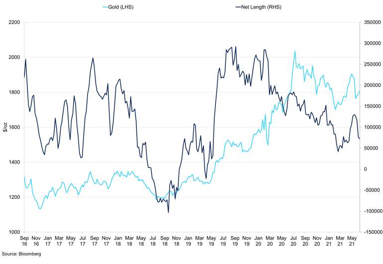 Gold Spot Vs Cftc Managed Money Net Length