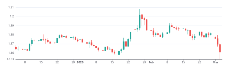 Eurusd 04032026