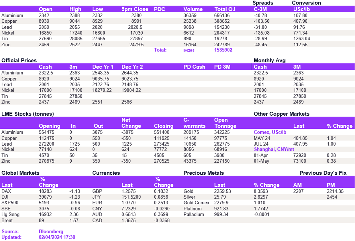Lme Metals Price And Volume 02042024