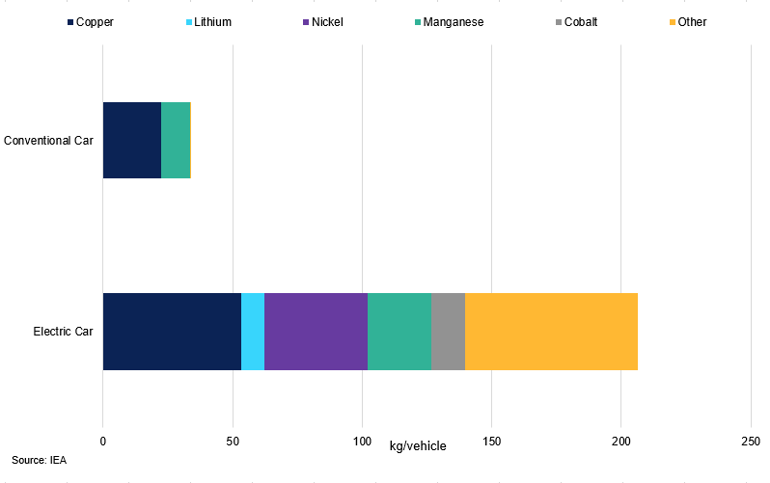 Metals Used In Ice Vs Ev
