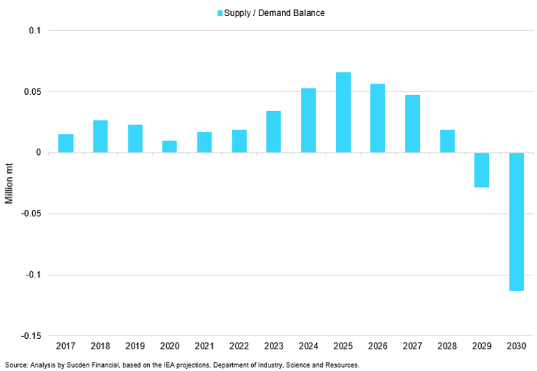 Lithium Supply Demand Balance