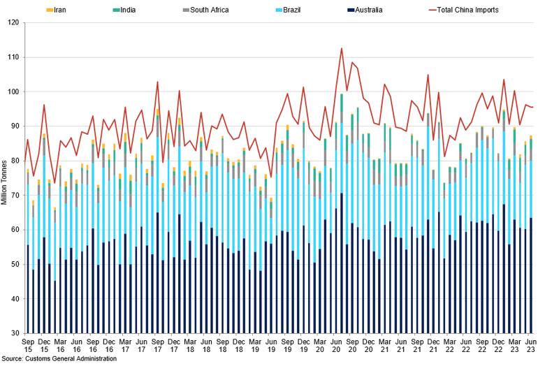 Top 5 China Iron Ore Imports (2)