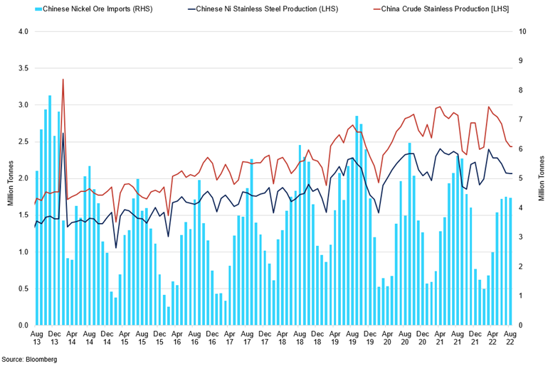 China Nickel Ore Imports Vs Stainless Production In China