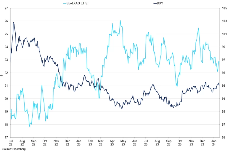 Spot Silver Price Vs Dollar Index