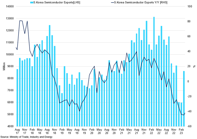 South Korea Semiconductor Market