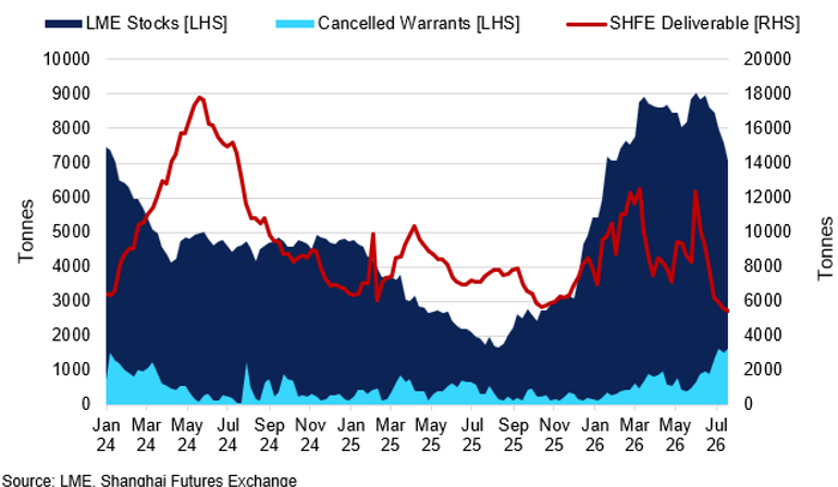 Lme Stocks Vs Cancelled Warrants Vs Shfe Deliverable Stocks