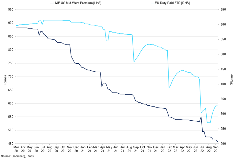 Lme Us Mid West And Eu Premiums