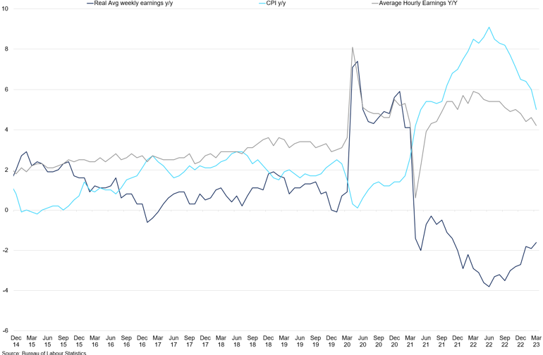 Us Cpi Vs Average Hourly Earnings Yoy (1)
