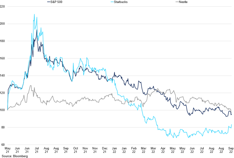 Starbucks Vs Nestle Vs S P 500 Performance