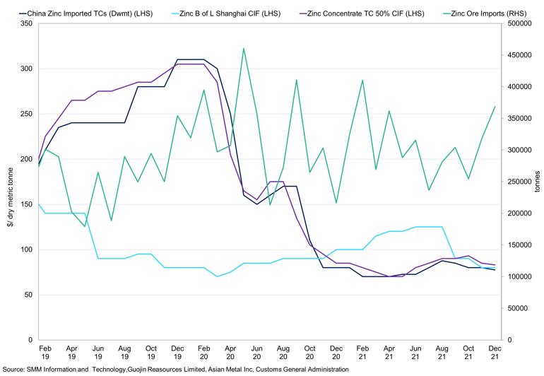China Imported Tcs Vs Bill Of Lading Shanghai Cif Vs Concentrate Tc 50 Cif