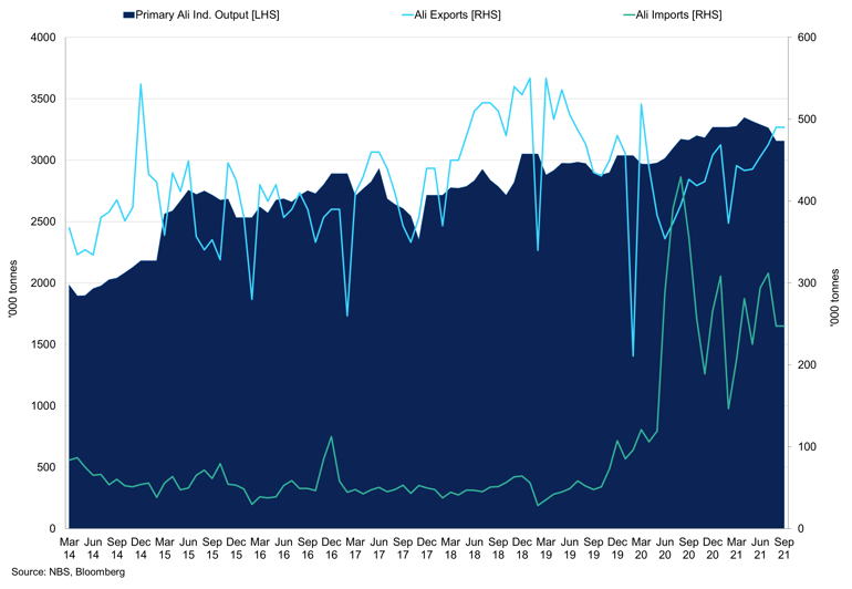 Primary Aluminium Output Vs Exports Of Unwrought Aluminium Products (2)