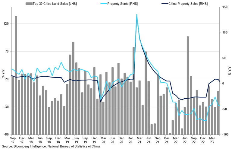 China S Property Market
