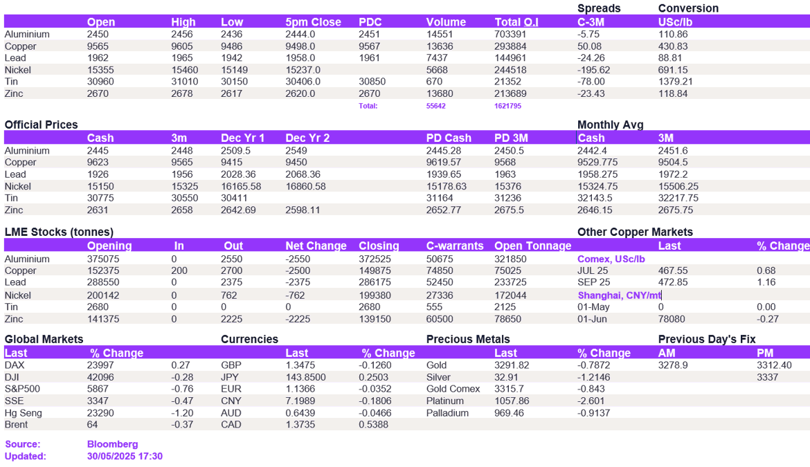 Lme Metals Price And Volume 30052025