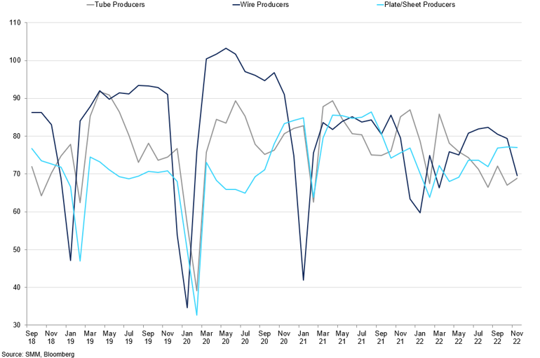 Operating Rates For Tube Wire And Plate Sheet Producers