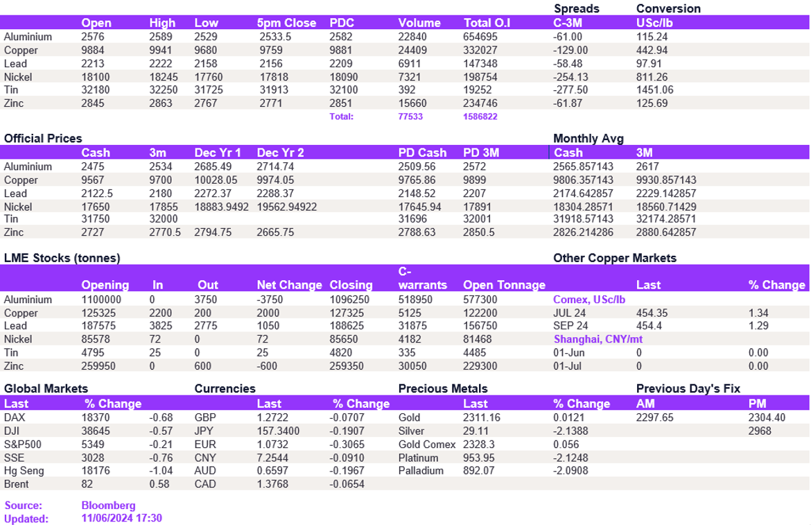 Lme Metals Price And Volume 11062024