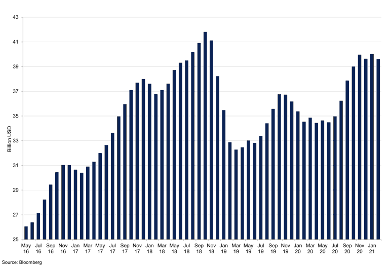 Global Semiconductor Sales