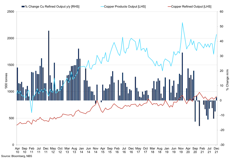 China Copper Refined Output Vs Copper Products