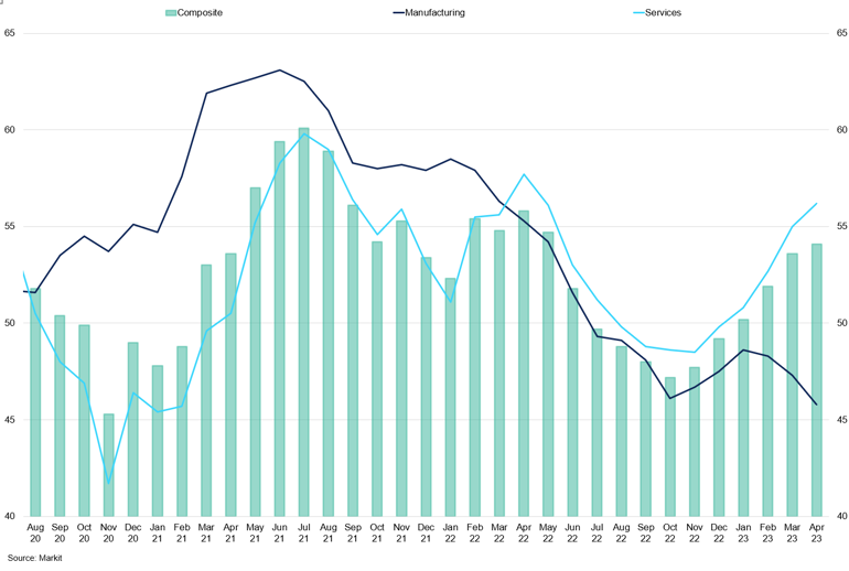 Manufacturing Vs Services Eurozone Pmi