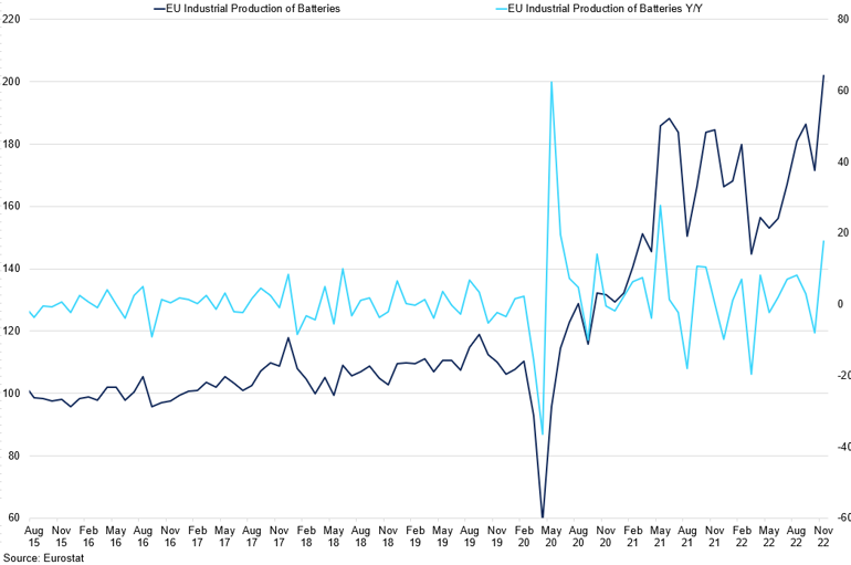 Eu Industrial Battery Production