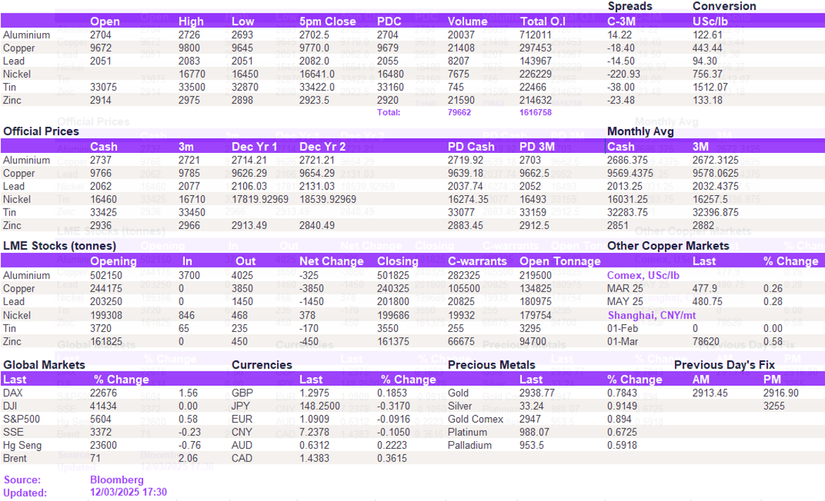 Lme Metals Price And Volume 12032025