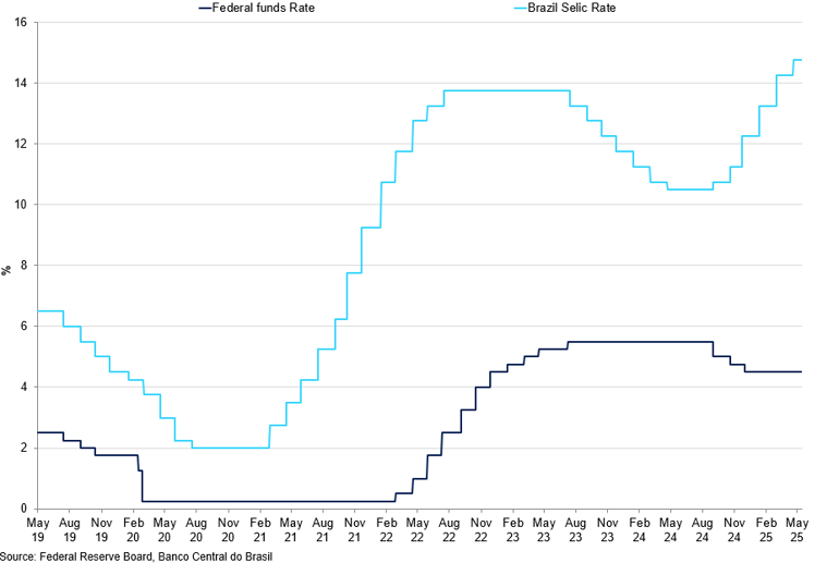 Federal Funds Rate Vs Brazil Selic Rate (1)