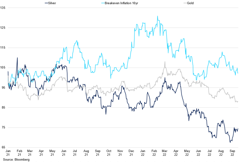 Silver Vs Gold Vs 10Yr Breakeven Inflation