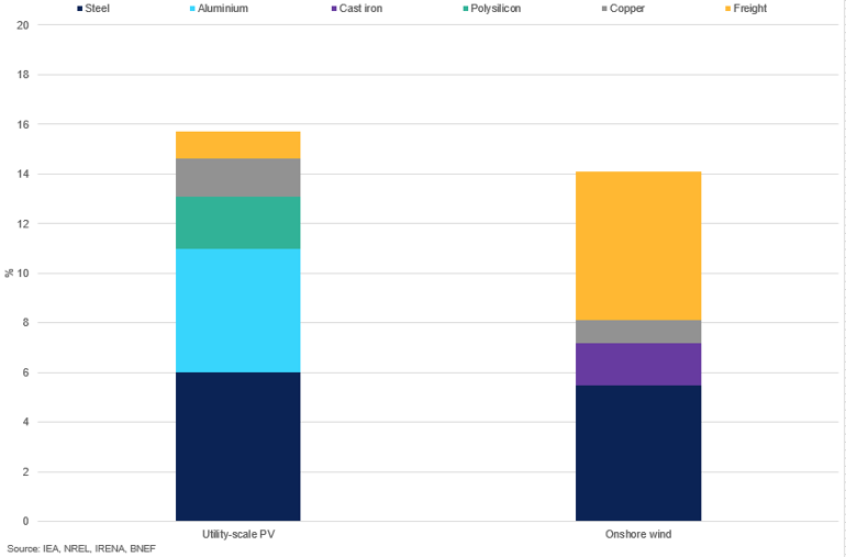 Renewable Investment Cost Structure By Commodity Breakdown