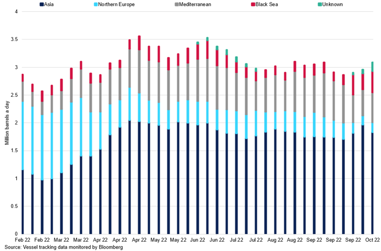 Russia Crude Shipment