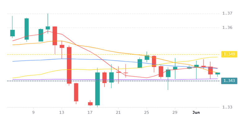 Chart 85