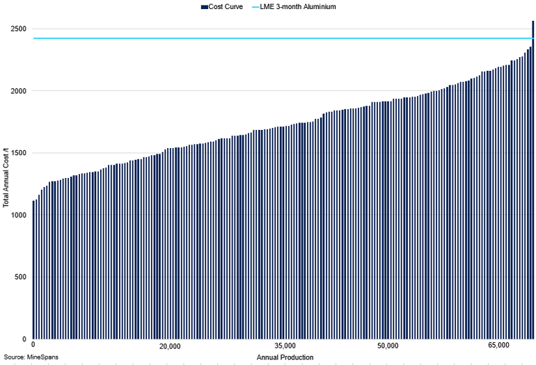 Aluminium Smelter Cost Curve Vs Aluminium Price