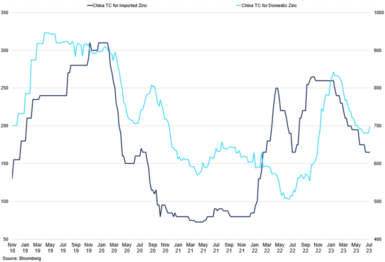 China Tcs For Domestic And Imported Zinc