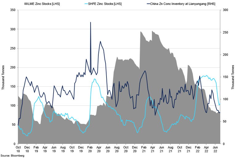 Shfe Zinc Vs Lme Zinc Vs China Zinc Concentrate Inventory