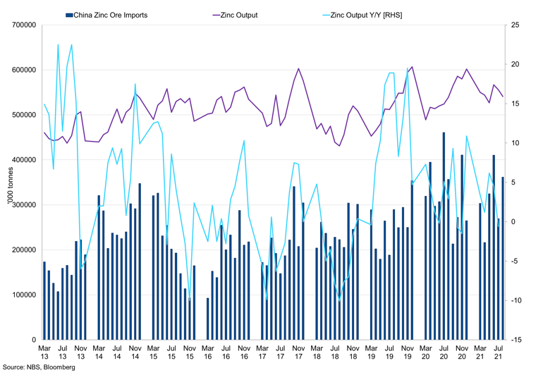 Zinc Output Vs Zinc Output Yy Vs Zinc Ore Imports