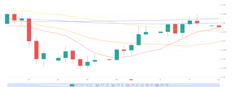 Chart 100