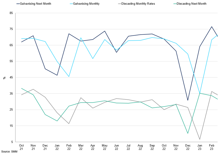 Zinc Operating Rates