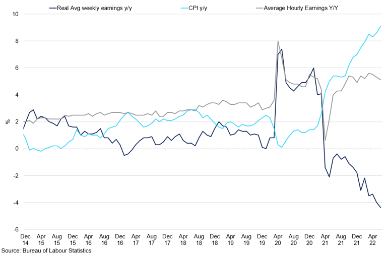 Us Cpi Vs Average Hourly Earnings Yoy