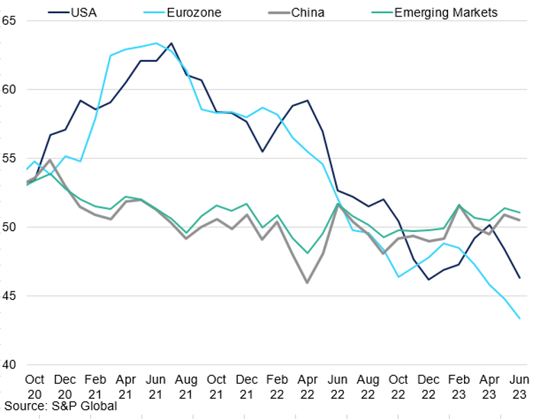 Real Major Economies Pmi