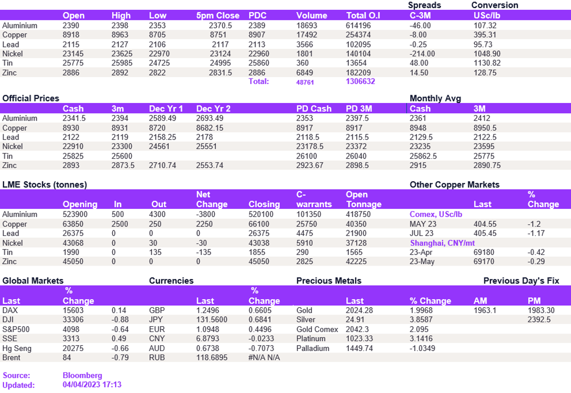 Lme Metals Price And Volume 04042023
